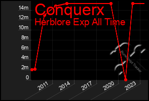 Total Graph of Conquerx