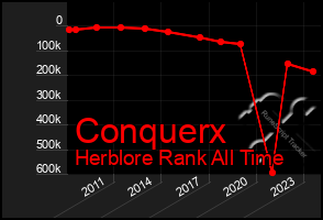 Total Graph of Conquerx