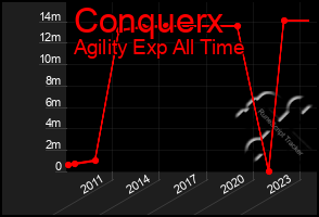 Total Graph of Conquerx