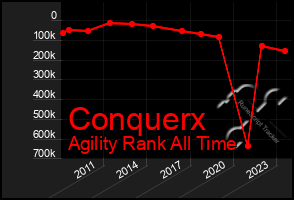 Total Graph of Conquerx