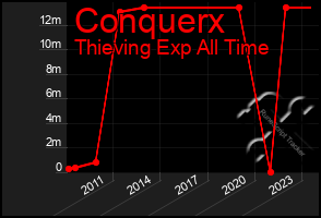 Total Graph of Conquerx