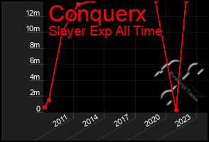 Total Graph of Conquerx