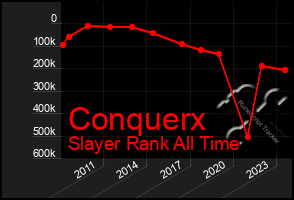 Total Graph of Conquerx