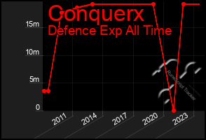 Total Graph of Conquerx