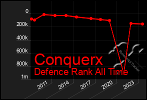 Total Graph of Conquerx