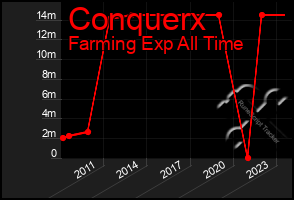 Total Graph of Conquerx