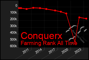 Total Graph of Conquerx