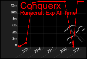 Total Graph of Conquerx