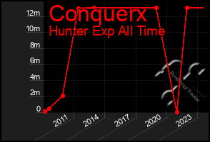 Total Graph of Conquerx