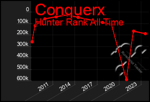 Total Graph of Conquerx