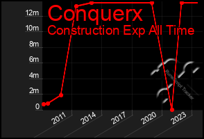 Total Graph of Conquerx