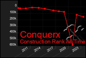 Total Graph of Conquerx