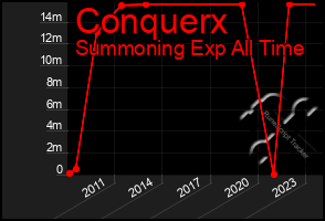 Total Graph of Conquerx