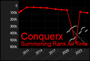 Total Graph of Conquerx