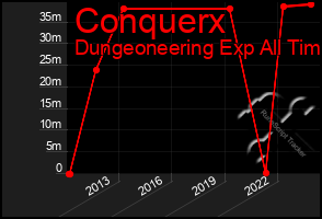 Total Graph of Conquerx