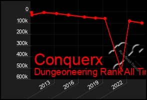 Total Graph of Conquerx