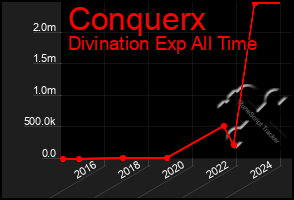 Total Graph of Conquerx