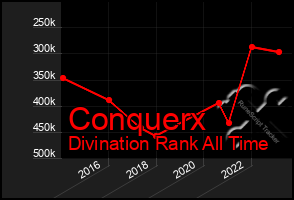 Total Graph of Conquerx