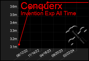 Total Graph of Conquerx