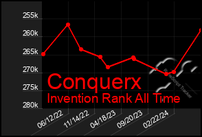 Total Graph of Conquerx