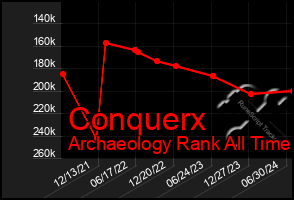 Total Graph of Conquerx