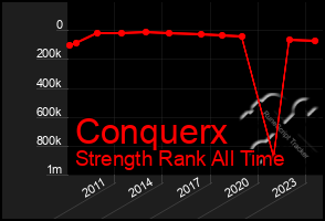 Total Graph of Conquerx