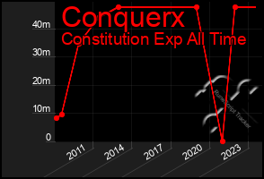 Total Graph of Conquerx