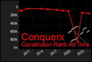 Total Graph of Conquerx