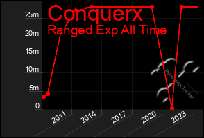 Total Graph of Conquerx