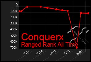 Total Graph of Conquerx