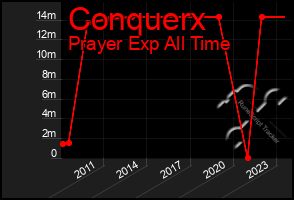 Total Graph of Conquerx