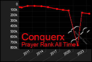 Total Graph of Conquerx