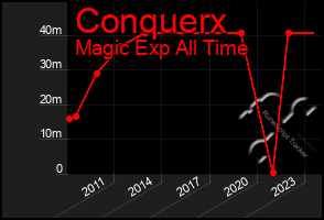 Total Graph of Conquerx