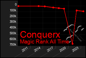 Total Graph of Conquerx