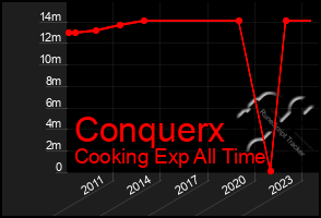 Total Graph of Conquerx