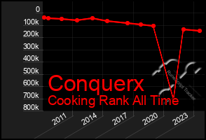 Total Graph of Conquerx