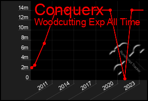 Total Graph of Conquerx