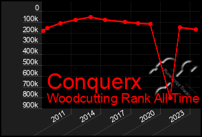 Total Graph of Conquerx