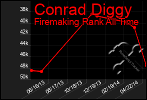 Total Graph of Conrad Diggy