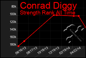 Total Graph of Conrad Diggy