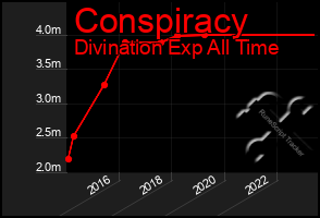 Total Graph of Conspiracy