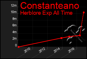 Total Graph of Constanteano