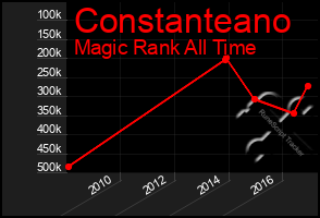 Total Graph of Constanteano