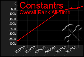 Total Graph of Constantrs