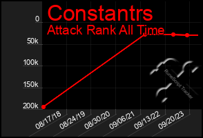 Total Graph of Constantrs