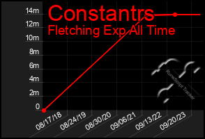 Total Graph of Constantrs