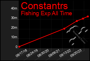 Total Graph of Constantrs