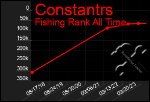 Total Graph of Constantrs