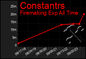 Total Graph of Constantrs