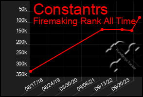 Total Graph of Constantrs